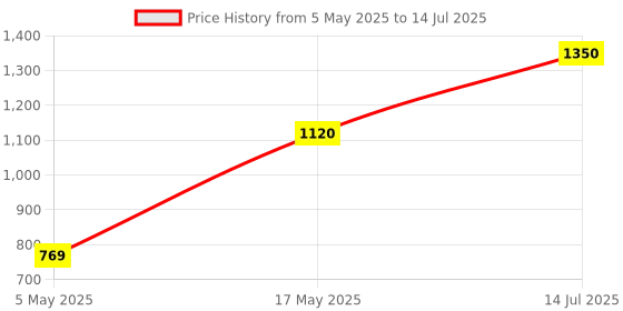 amazon.in Enter Ignite Pro Gaming Wired Mouse and Keyboard Set with 6 Button Mouse and Rainbow Backlighting enter Price History Graph from 5 May 2025 to 14 Jul 2025