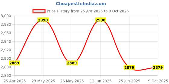 amazon.in Enter Led Monitor 48.26 Cm(19 Inch) E-M0-A01 By Maxy!, Black Price History Graph from 25 Apr 2025 to 9 Oct 2025