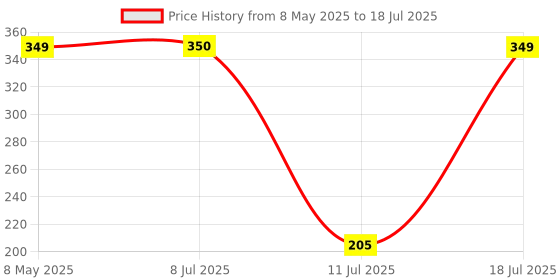amazon.in Enter Optical Scroller Wireless Mouse with 2.4GHz, USB Nano Dongle, Click Wheel, 800 DPI (Black) enter Price History Graph from 8 May 2025 to 11 Jul 2025