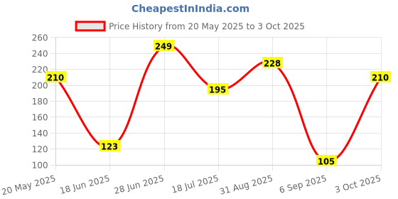 amazon.in Enter Slider Wired Mouse with 1000 DPI Optical Sensor, USB Plug-and -Play,ambidextrous Design, Built-in Scrolling and 3 Handy Buttons. 1-Years Warranty (Black) Price History Graph from 20 May 2025 to 3 Oct 2025
