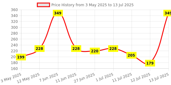 amazon.in Enter Swish Wireless Mouse, 2.4 Ghz USB Nano Receiver, 1600 DPI Optical Sensor, 3-Button Design, Plug & Play, for Windows/Mac/Linux (Black & Blue) Price History Graph from 3 May 2025 to 13 Jul 2025