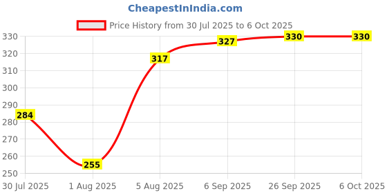 amazon.in Enter The TypeEasy USB Keyboard, with an 8 Million keystroke lifespan, a Slim Design, Comfortable and Quiet Operation, and a 1.3 Meter Textured Black Cable. Price History Graph from 30 Jul 2025 to 5 Oct 2025