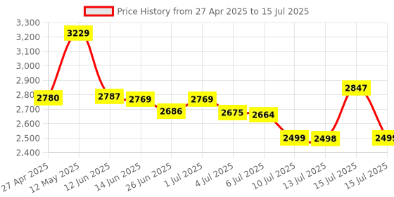amazon.in Enter Thin Client – FL200 Window Xp/7/8.1/10/2008R/2012/2016 and Linux, xRDP, 10/100mbps Ethernet (Black) enter Price History Graph from 27 Apr 2025 to 15 Jul 2025