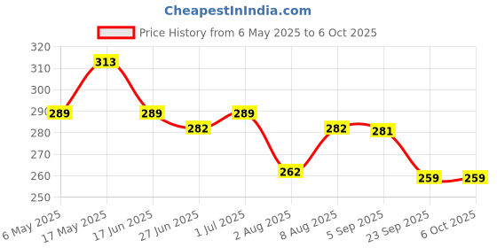 amazon.in Enter Typc C to USB 2.0 HUB & Card Reader (E-UCUC1) enter Price History Graph from 6 May 2025 to 5 Oct 2025