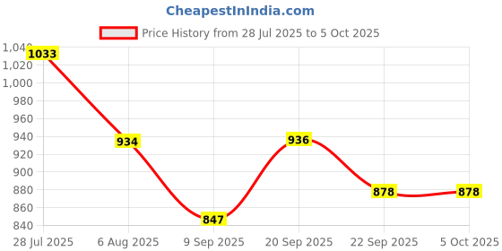 amazon.in Enter Type C to 5 in 1 Hub (E-C5H) Price History Graph from 28 Jul 2025 to 5 Oct 2025