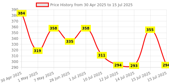 amazon.in Enter Usb Game Pad With Vibration E-Gpv, PC, Gamepad enter Price History Graph from 30 Apr 2025 to 15 Jul 2025