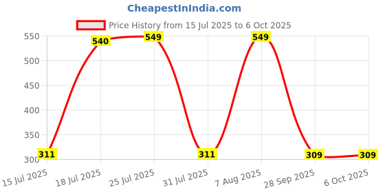 amazon.in Enter Wired USB Keyboard & Mouse Combo Typemate Pro Chocolate Click Key Price History Graph from 15 Jul 2025 to 6 Oct 2025