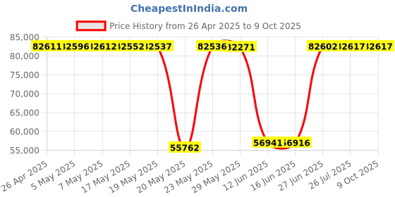 amazon.in Enterprise HDD MG10AFA22TE 22TB SATA 7200RPM, 512e/4Kn, 3.5-inch Internal Hard Disk Drive Price History Graph from 26 Apr 2025 to 9 Oct 2025