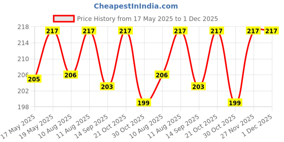 amazon.in Enterprise Kasturi Paste Attar (Solid Perfume) Long Lasting Unique Fragrance Floral Attar Blends Kasturi Perfume Unisex, 20g Price History Graph from 17 May 2025 to 1 Dec 2025