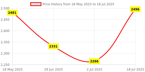 amazon.in Enterprise Remote Access Card for Idrac6 Controller Supervisor Adapter for Dell PowerEdge R210 R310 T310 R410 T410 R510 R610 R710 Server Price History Graph from 18 May 2025 to 18 Jul 2025