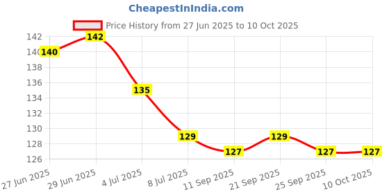 amazon.in Enterprise Tap for All RO/UV System Tap Mount Water Filter in PVC White Colour Price History Graph from 27 Jun 2025 to 10 Oct 2025