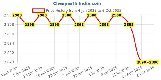 amazon.in Enterprises Drawers Component Organisers [ACO] WITH MULTIPLE DRAWERS For Small Parts Storage (60 Drawers) Price History Graph from 4 Jun 2025 to 6 Oct 2025