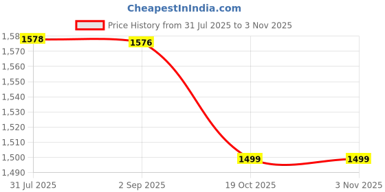 amazon.in enterprises Wax Seal Stamp Set 5 Pieces Sealing Wax Stamps Copper Seals + Wooden Hilt, Vintage Classical Initial Seal Wax Stamp Kit with Gift Box (Sunflower+Tree of Life+Bee+Rosemary+Butterfly) Price History Graph from 31 Jul 2025 to 2 Nov 2025
