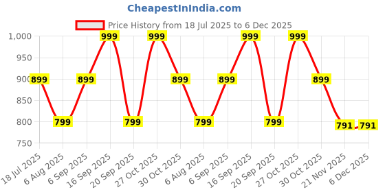 amazon.in enthone Traditional Women's Kotha Silk Bengali Style Digital Printed Saree enthone Price History Graph from 18 Jul 2025 to 5 Dec 2025