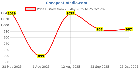 amazon.in peluche Enthralling Green Colored Microfiber Necktie for Men peluche Price History Graph from 28 May 2025 to 25 Oct 2025