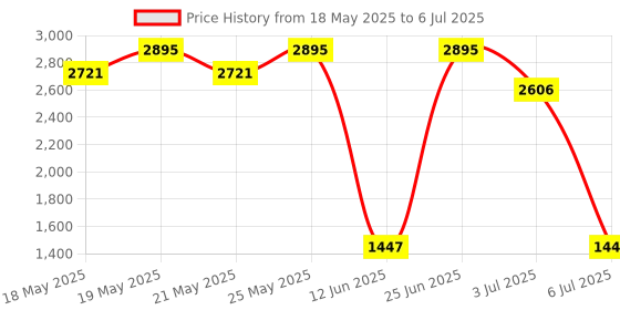 amazon.in casio Enticer Analog Beige Dial Men MTP-SN1GL-9A (A2158) casio Price History Graph from 18 May 2025 to 6 Jul 2025