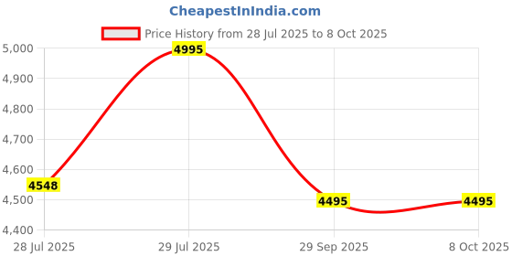 amazon.in casio Enticer Analog Black Dial Men's Watch casio Price History Graph from 28 Jul 2025 to 7 Oct 2025