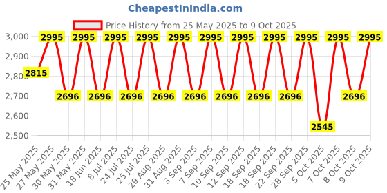 amazon.in casio Enticer Analog Black Dial Men's Watch (MTP-VD01D-1EVUDF, A1362, Silver) casio Price History Graph from 25 May 2025 to 9 Oct 2025