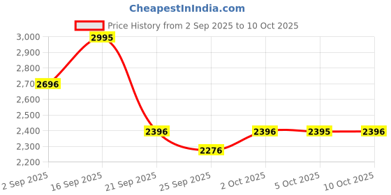 amazon.in casio Enticer Analog Black Dial Women's Watch - LTP-1230D-1CDF (SH33) casio Price History Graph from 2 Sep 2025 to 10 Oct 2025