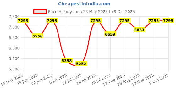 amazon.in casio Enticer Analog Black Dial Women's Watch - LTP-E415MBR-1CDF (A1811) casio Price History Graph from 23 May 2025 to 8 Oct 2025