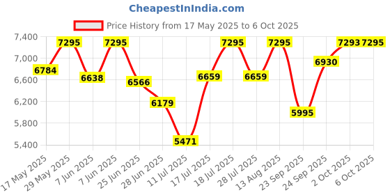 amazon.in casio Enticer Analog Black Dial Women's Watch - LTP-E415PG-1CDF (A1813) casio Price History Graph from 17 May 2025 to 6 Oct 2025