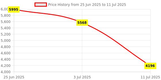 amazon.in casio Enticer Analog Blue Dial Men MTP-1375D-2A1VDF (A2228) casio Price History Graph from 25 Jun 2025 to 11 Jul 2025