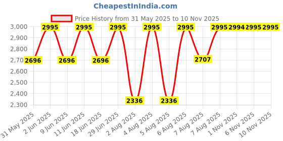 amazon.in casio Enticer Analog Blue Dial Men's Watch-MTP-VD01D-2EVUDF (A1364) casio Price History Graph from 31 May 2025 to 9 Nov 2025