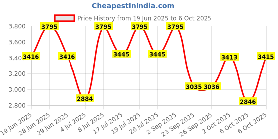 amazon.in casio Enticer Analog Blue Dial Women's Watch - LTP-VT01D-2BUDF (A1623) casio Price History Graph from 19 Jun 2025 to 6 Oct 2025