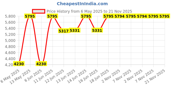 amazon.in casio Enticer Analog Dial Watch casio Price History Graph from 6 May 2025 to 21 Nov 2025