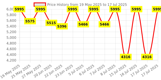 amazon.in casio Enticer Analog Dial Watch casio Price History Graph from 19 May 2025 to 17 Jul 2025