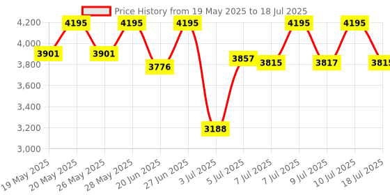 amazon.in casio Enticer Analog Gold Dial Men's Watch - MTP-VD01G-9EVUDF (A1368) casio Price History Graph from 19 May 2025 to 10 Jul 2025