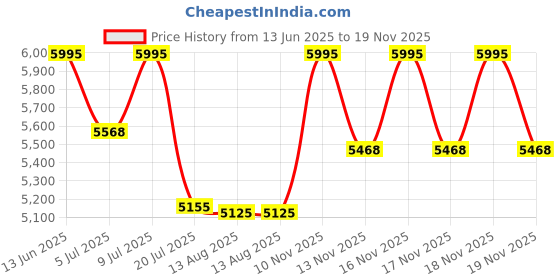amazon.in casio Enticer Analog Green Dial Men MTP-1375D-3AVDF (A2230) casio Price History Graph from 13 Jun 2025 to 19 Nov 2025