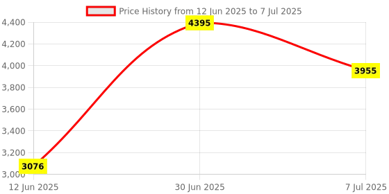 amazon.in casio Enticer Analog Green Dial Men MTP-VD03G-3AUDF (A2246) casio Price History Graph from 12 Jun 2025 to 7 Jul 2025