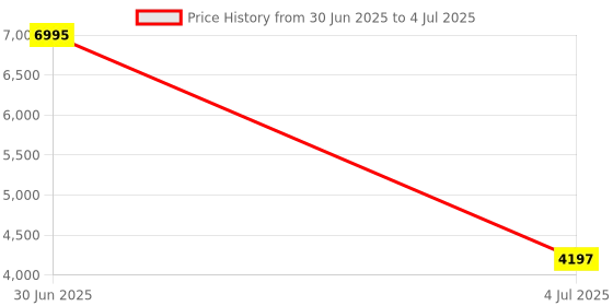 amazon.in casio Enticer Analog Red Dial Men MTP-B145D-4A2VDF (A2237) casio Price History Graph from 30 Jun 2025 to 4 Jul 2025