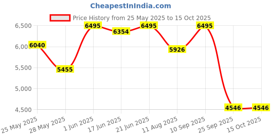 amazon.in casio Enticer Analog Rose Gold Dial Women's Watch casio Price History Graph from 25 May 2025 to 14 Oct 2025