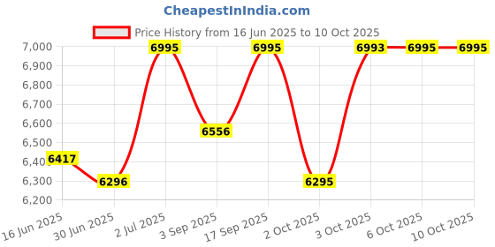 amazon.in casio Enticer Analog Rose Gold Dial Women's Watch - LTP-E413MR-9ADF (A1799) casio Price History Graph from 16 Jun 2025 to 6 Oct 2025