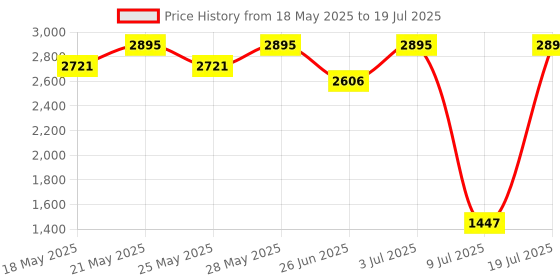 amazon.in casio Enticer Analog Silver Dial Men MTP-SN1RL-7A (A2162) casio Price History Graph from 18 May 2025 to 9 Jul 2025
