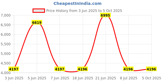 amazon.in casio Enticer Analog Yellow Dial Men MTP-B145D-9AVDF (A2238) casio Price History Graph from 3 Jun 2025 to 5 Oct 2025