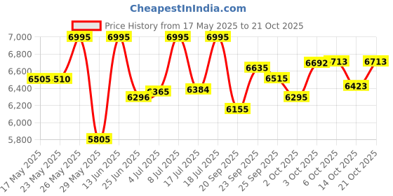 amazon.in casio Enticer Analogue Rose Gold Dial Women's Watch casio Price History Graph from 17 May 2025 to 21 Oct 2025