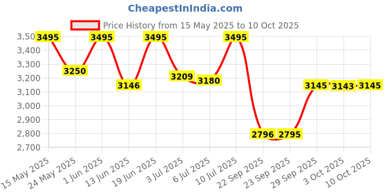 amazon.in casio Enticer Ladies Analog Black Dial Women LTP-VT02BL-1AUDF (A2000) casio Price History Graph from 15 May 2025 to 10 Oct 2025
