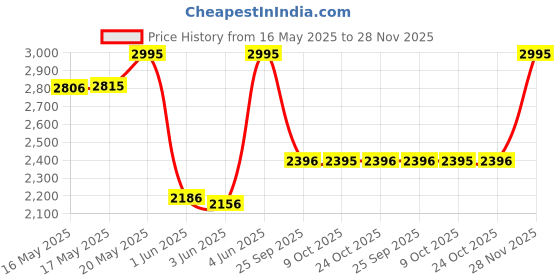 amazon.in casio Enticer Ladies Analog Blue Dial Women LTP-V007D-2EUDF (A2280) casio Price History Graph from 16 May 2025 to 28 Nov 2025