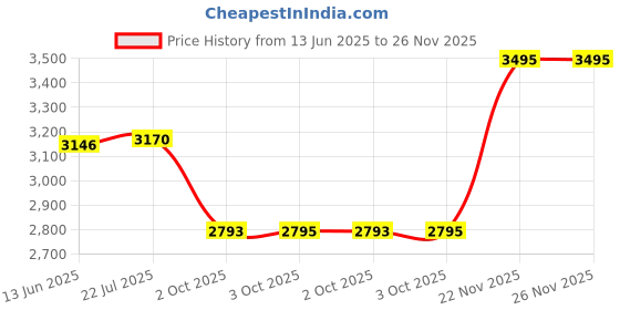 amazon.in casio Enticer Ladies Analog Blue Dial Women LTP-VT02BL-2AUDF (A2001) casio Price History Graph from 13 Jun 2025 to 26 Nov 2025