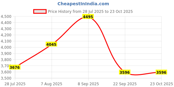 amazon.in casio Enticer Ladies Analog Gold Dial Women LTP-1275G-9ADF (A2276) casio Price History Graph from 28 Jul 2025 to 23 Oct 2025