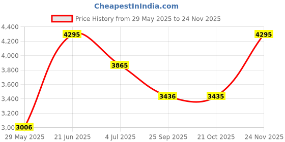 amazon.in casio Enticer Ladies Analog Gold Dial Women LTP-1275SG-9ADF (A2277) casio Price History Graph from 29 May 2025 to 24 Nov 2025