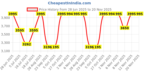 amazon.in casio Enticer Ladies Analog Gold Dial Women MQ-24G-9EDF (A2297) casio Price History Graph from 28 Jun 2025 to 19 Nov 2025