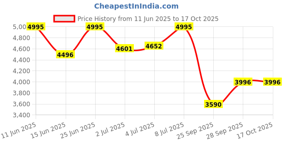 amazon.in casio Enticer Ladies Analog Gold Dial Women's LTP-V300G-9AUDF (A1916) casio Price History Graph from 11 Jun 2025 to 16 Oct 2025