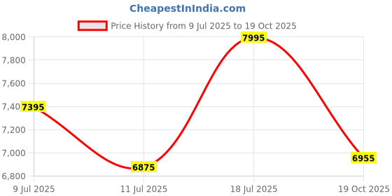amazon.in casio Enticer Ladies Analog Rose Gold Dial Women's Watch - LTP-E154MPG-4ADF (A1852) casio Price History Graph from 9 Jul 2025 to 19 Oct 2025