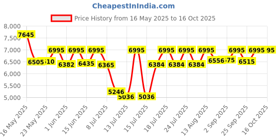 amazon.in casio Enticer Ladies Analog Rose Gold Dial Women's Watch - LTP-E415MR-7CDF (A1812) casio Price History Graph from 16 May 2025 to 15 Oct 2025