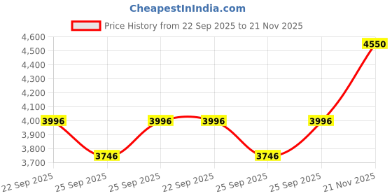amazon.in casio Enticer Ladies Analog Silver Dial Women LTP-1169N-7ARDF (A2273) casio Price History Graph from 22 Sep 2025 to 21 Nov 2025