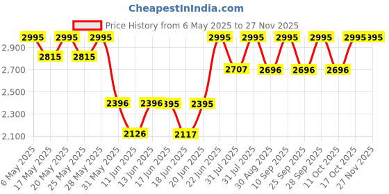 amazon.in casio Enticer Ladies Analog Silver Dial Women LTP-V007D-7EUDF (A2283) casio Price History Graph from 6 May 2025 to 26 Nov 2025